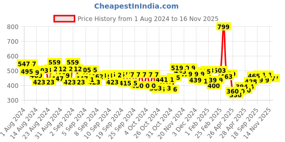ajio.com mini klub Pack of 3 Printed Bodysuits mini klub Price History Graph from 1 Aug 2024 to 16 Nov 2025