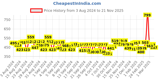 ajio.com mini klub Pack of 3 Printed Bodysuits mini klub Price History Graph from 3 Aug 2024 to 21 Nov 2025