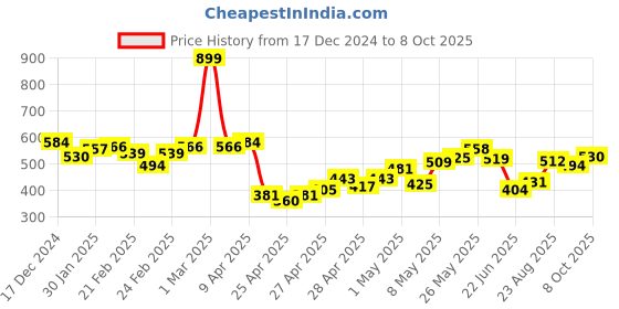 ajio.com mini klub Pack of 3 Printed Bodysuits mini klub Price History Graph from 17 Dec 2024 to 8 Oct 2025