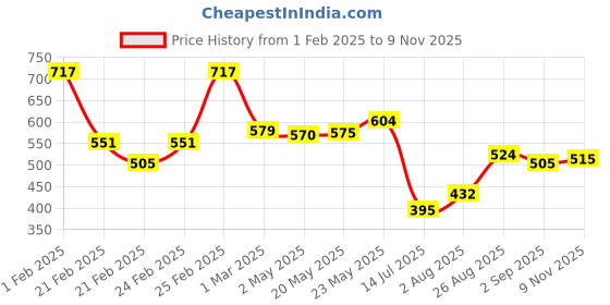 ajio.com mini klub Pack of 3 Printed Bodysuits mini klub Price History Graph from 1 Feb 2025 to 9 Nov 2025