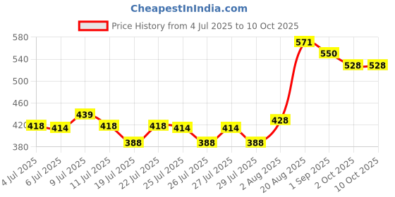 ajio.com mini klub Pack of 3 Printed Bodysuits mini klub Price History Graph from 4 Jul 2025 to 10 Oct 2025