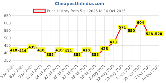 ajio.com mini klub Pack of 3 Printed Bodysuits mini klub Price History Graph from 5 Jul 2025 to 9 Oct 2025