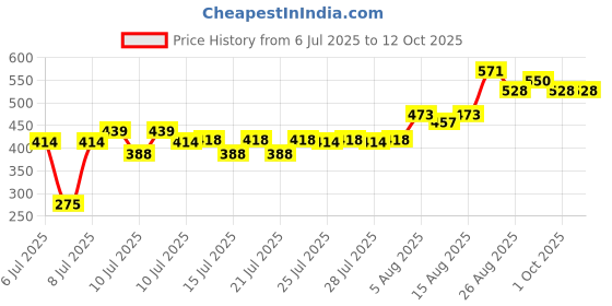 ajio.com mini klub Pack of 3 Printed Bodysuits mini klub Price History Graph from 6 Jul 2025 to 12 Oct 2025