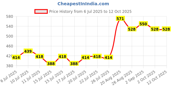 ajio.com mini klub Pack of 3 Printed Bodysuits mini klub Price History Graph from 6 Jul 2025 to 12 Oct 2025