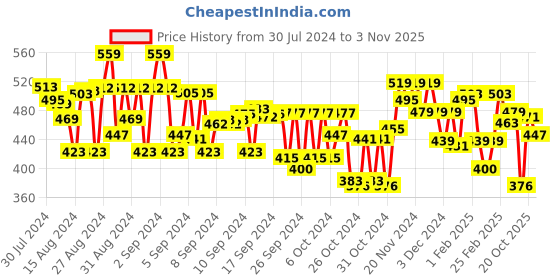 ajio.com mini klub Pack of 3 Printed Cotton Bodysuits mini klub Price History Graph from 30 Jul 2024 to 3 Nov 2025