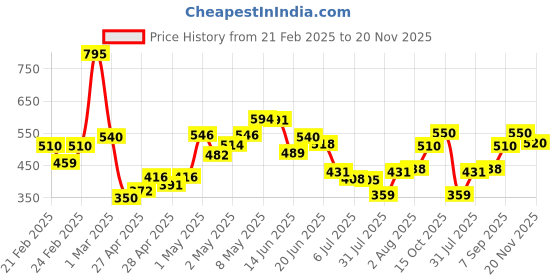 ajio.com mini klub Pack of 3 Printed Cotton Joggers mini klub Price History Graph from 21 Feb 2025 to 20 Nov 2025
