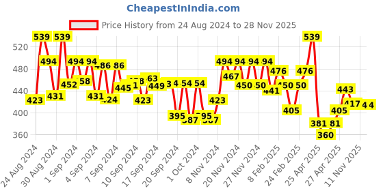 ajio.com mini klub Pack of 3 Printed Cotton Pants mini klub Price History Graph from 24 Aug 2024 to 27 Nov 2025