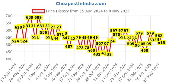 ajio.com mini klub Pack of 3 Printed Cotton Pyjamas mini klub Price History Graph from 15 Aug 2024 to 8 Nov 2025