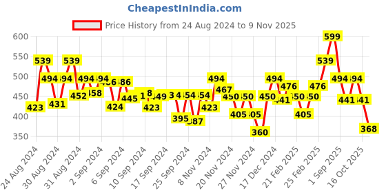 ajio.com mini klub Pack of 3 Printed Crew-Neck T-Shirts mini klub Price History Graph from 24 Aug 2024 to 9 Nov 2025