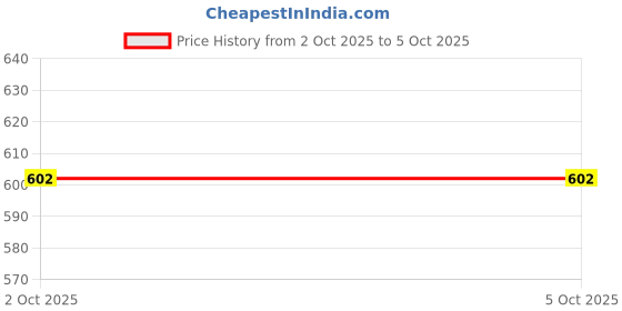 ajio.com mini klub Pack of 3 Printed Front Open Vest mini klub Price History Graph from 2 Oct 2025 to 4 Oct 2025