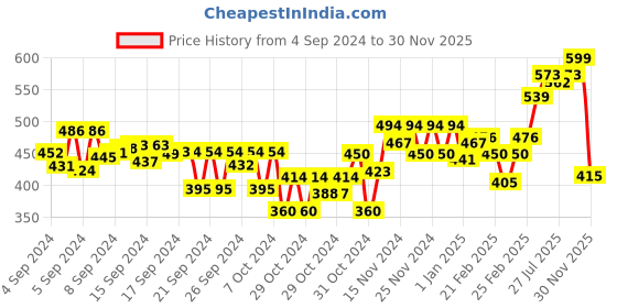 ajio.com mini klub Pack of 3 Printed Front-Open Vests mini klub Price History Graph from 4 Sep 2024 to 30 Nov 2025