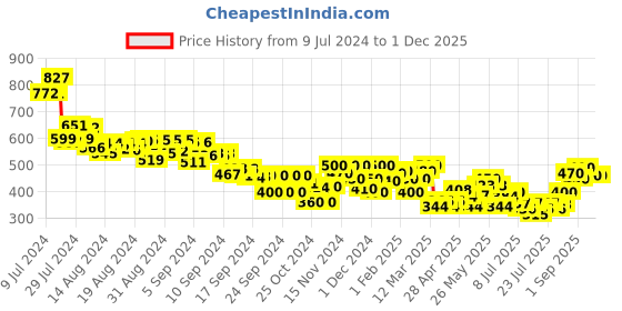 ajio.com mini klub Pack of 3 Printed Jhabla Vests mini klub Price History Graph from 9 Jul 2024 to 30 Nov 2025