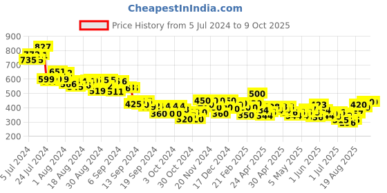 ajio.com mini klub Pack of 3 Printed Joggers mini klub Price History Graph from 5 Jul 2024 to 8 Oct 2025