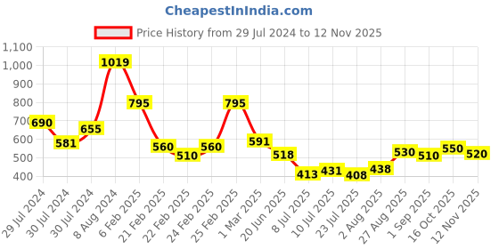 ajio.com mini klub Pack of 3 Printed Joggers mini klub Price History Graph from 29 Jul 2024 to 12 Nov 2025