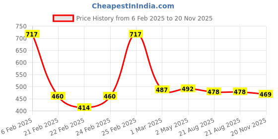 ajio.com mini klub Pack of 3 Printed Joggers mini klub Price History Graph from 6 Feb 2025 to 20 Nov 2025