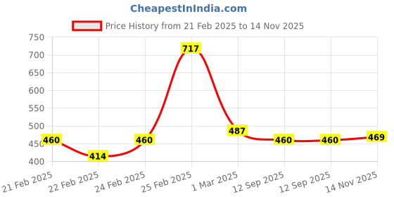 ajio.com mini klub Pack of 3 Printed Joggers mini klub Price History Graph from 21 Feb 2025 to 14 Nov 2025