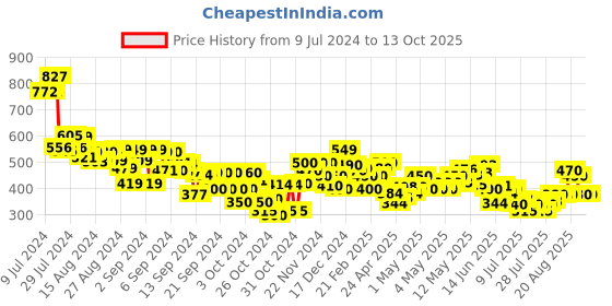 ajio.com mini klub Pack of 3 Printed Joggers with Elasticated Waist mini klub Price History Graph from 9 Jul 2024 to 13 Oct 2025