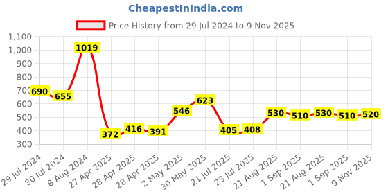 ajio.com mini klub Pack of 3 Printed Joggers with Elasticated Waist mini klub Price History Graph from 29 Jul 2024 to 9 Nov 2025