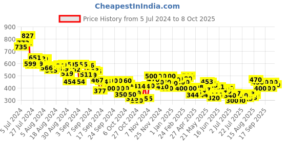 ajio.com mini klub Pack of 3 Printed Knitted Pants mini klub Price History Graph from 5 Jul 2024 to 8 Oct 2025