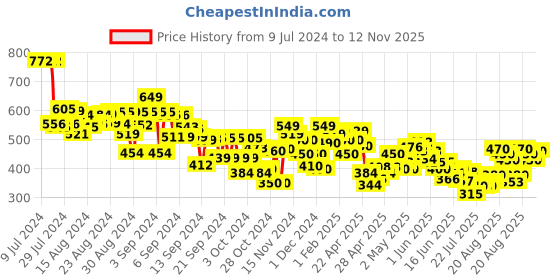 ajio.com mini klub Pack of 3 Printed Knitted Pants mini klub Price History Graph from 9 Jul 2024 to 12 Nov 2025
