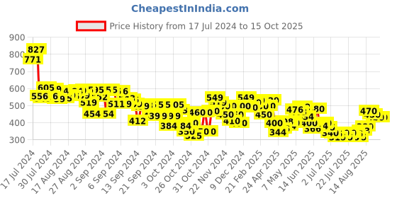 ajio.com mini klub Pack of 3 Printed Knitted Pants mini klub Price History Graph from 17 Jul 2024 to 15 Oct 2025