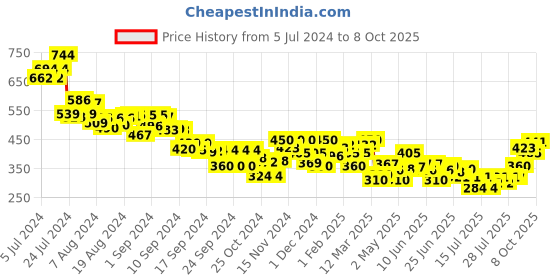 ajio.com mini klub Pack of 3 Printed Leggings mini klub Price History Graph from 5 Jul 2024 to 8 Oct 2025