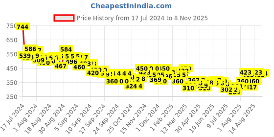 ajio.com mini klub Pack of 3 Printed Leggings mini klub Price History Graph from 17 Jul 2024 to 8 Nov 2025