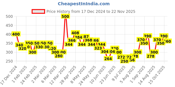 ajio.com mini klub Pack of 3 Printed Leggings mini klub Price History Graph from 17 Dec 2024 to 22 Nov 2025