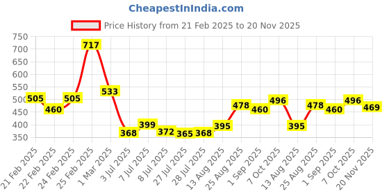 ajio.com mini klub Pack of 3 Printed Leggings mini klub Price History Graph from 21 Feb 2025 to 20 Nov 2025