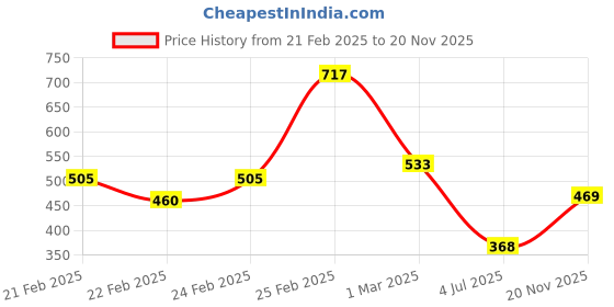 ajio.com mini klub Pack of 3 Printed Leggings mini klub Price History Graph from 21 Feb 2025 to 20 Nov 2025