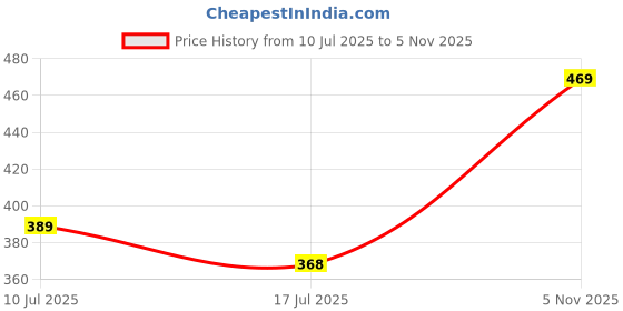 ajio.com mini klub Pack of 3 Printed Leggings mini klub Price History Graph from 10 Jul 2025 to 5 Nov 2025