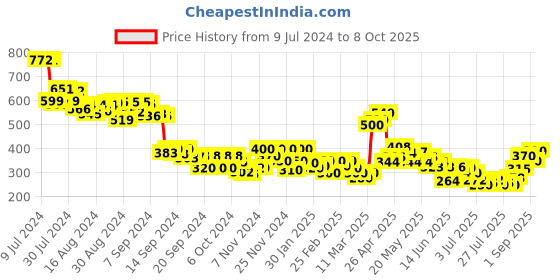 ajio.com mini klub Pack of 3 Printed Leggings with Elasticated Waist mini klub Price History Graph from 9 Jul 2024 to 8 Oct 2025