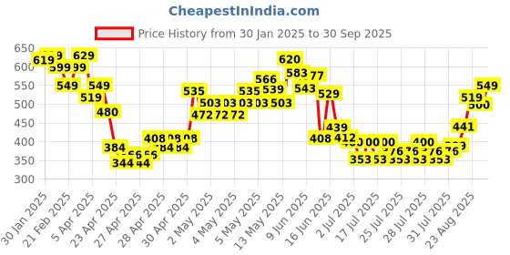 ajio.com mini klub Pack of 3 Printed Nightshirts mini klub Price History Graph from 30 Jan 2025 to 30 Sep 2025