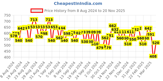 ajio.com mini klub Pack of 3 Printed Pants mini klub Price History Graph from 8 Aug 2024 to 20 Nov 2025