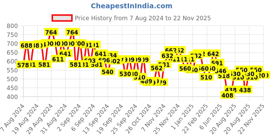 ajio.com mini klub Pack of 3 Printed Pants mini klub Price History Graph from 7 Aug 2024 to 22 Nov 2025