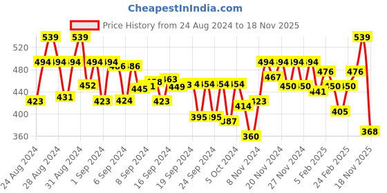 ajio.com mini klub Pack of 3 Printed Pants mini klub Price History Graph from 24 Aug 2024 to 18 Nov 2025