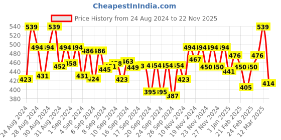 ajio.com mini klub Pack of 3 Printed Pants mini klub Price History Graph from 24 Aug 2024 to 22 Nov 2025