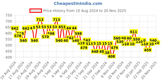 ajio.com mini klub Pack of 3 Printed Pyjamas mini klub Price History Graph from 10 Aug 2024 to 20 Nov 2025