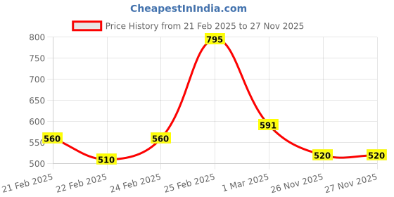 ajio.com mini klub Pack of 3 Printed Regular Fit Leggings mini klub Price History Graph from 21 Feb 2025 to 26 Nov 2025