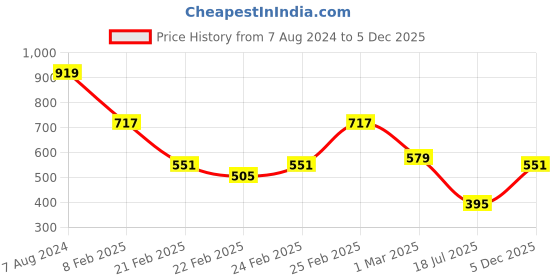 ajio.com mini klub Pack of 3 Printed Regular Fit Tops mini klub Price History Graph from 7 Aug 2024 to 5 Dec 2025