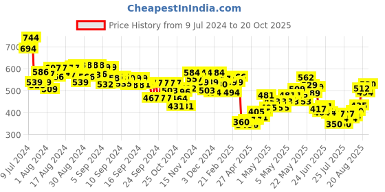 ajio.com mini klub Pack of 3 Printed Round-Neck Bodysuits mini klub Price History Graph from 9 Jul 2024 to 20 Oct 2025