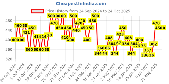 ajio.com mini klub Pack of 3 Printed Round-Neck Jhablas mini klub Price History Graph from 24 Sep 2024 to 22 Oct 2025