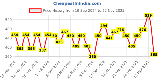ajio.com mini klub Pack of 3 Printed Round-Neck T-Shirts mini klub Price History Graph from 19 Sep 2024 to 22 Nov 2025