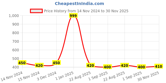 ajio.com mini klub Pack of 3 Printed Round-Neck T-Shirts mini klub Price History Graph from 14 Nov 2024 to 30 Nov 2025