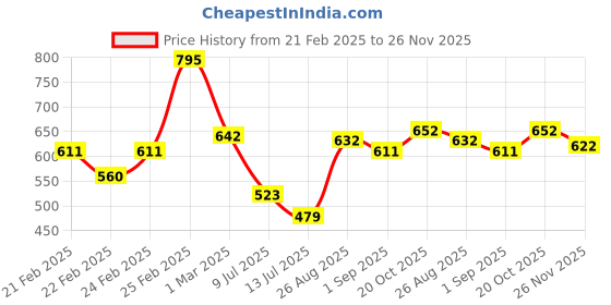 ajio.com mini klub Pack of 3 Printed Round-Neck T-Shirts mini klub Price History Graph from 21 Feb 2025 to 26 Nov 2025