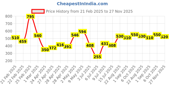 ajio.com mini klub Pack of 3 Printed Round-Neck T-Shirts mini klub Price History Graph from 21 Feb 2025 to 27 Nov 2025