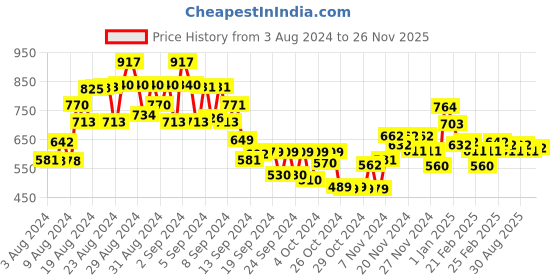 ajio.com mini klub Pack of 3 Printed Shirts mini klub Price History Graph from 3 Aug 2024 to 26 Nov 2025