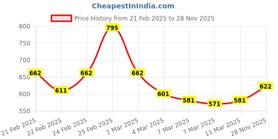 ajio.com mini klub Pack of 3 Printed Shirts mini klub Price History Graph from 21 Feb 2025 to 28 Nov 2025