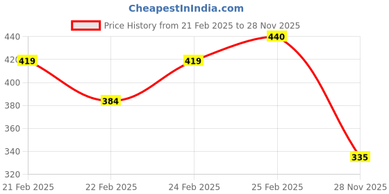 ajio.com mini klub Pack of 3 Printed Shorts mini klub Price History Graph from 21 Feb 2025 to 28 Nov 2025
