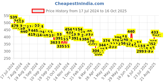 ajio.com mini klub Pack of 3 Printed T-shirts mini klub Price History Graph from 17 Jul 2024 to 16 Oct 2025